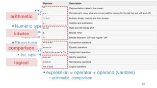 Common Types & Operator
§ Numeric type
• int, float, bool, complex
• expression => operator + operand
§ String type
§ Container type
• list, tuple, dict, set
12
§ expression = operator + operand (varibles)
• arithmetic, comparison
arithmetic
comparison
logical
bitwise
 