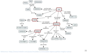 35Reference:	https://www.linkedin.com/pulse/mutable-vs-immutable-objects-python-megha-mohan
 