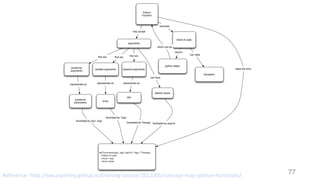 77Reference:	http://swcarpentry.github.io/training-course/2013/05/concept-map-python-functions/
 