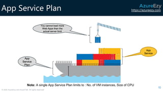 https://azureezy.com
© 2020 AzureEzy and AzureTalk. All rights reserved!
App Service Plan
10
App
Service
Plan
App
Service
You cannot load more
Web Apps than the
actual server limit
Note: A single App Service Plan limits to : No. of VM instances, Size of CPU
 