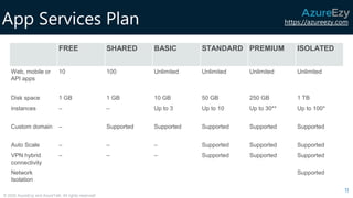 https://azureezy.com
© 2020 AzureEzy and AzureTalk. All rights reserved!
App Services Plan
11
FREE SHARED BASIC STANDARD PREMIUM ISOLATED
Web, mobile or
API apps
10 100 Unlimited Unlimited Unlimited Unlimited
Disk space 1 GB 1 GB 10 GB 50 GB 250 GB 1 TB
instances – – Up to 3 Up to 10 Up to 30** Up to 100*
Custom domain – Supported Supported Supported Supported Supported
Auto Scale – – – Supported Supported Supported
VPN hybrid
connectivity
– – – Supported Supported Supported
Network
Isolation
Supported
 