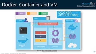 https://azureezy.com
© 2020 AzureEzy and AzureTalk. All rights reserved!
Docker, Container and VM
17
Source : https://devopedia.org/docker
 