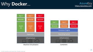https://azureezy.com
© 2020 AzureEzy and AzureTalk. All rights reserved!
Why Docker…
21
 