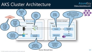 https://azureezy.com
© 2020 AzureEzy and AzureTalk. All rights reserved!
AKS Cluster Architecture
39Source: Microsoft docs
Entry point
for REST
commands
to Master-
Node
Deploys
Containers
across the
cluster
Key-Value
Data Store that
maintain the
cluster state
Virtual-Networking
is handled by
kube-proxy on
each node
Monitors
the Nodes
and PODs
Master-Node
manages the
entire
Cluster
Kubectl
Command-
Line Utility
to manage
the entire
cluster
(Replication,
Namespaces etc.)
Handles Routine
tasks in the cluster
allows containerized
applications to run and interact
with additional resources such
as the virtual network and
storage
 