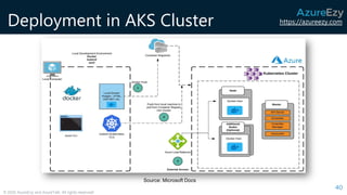 https://azureezy.com
© 2020 AzureEzy and AzureTalk. All rights reserved!
Deployment in AKS Cluster
40
Source: Microsoft Docs
 