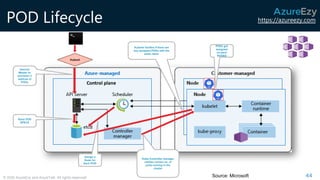 https://azureezy.com
© 2020 AzureEzy and AzureTalk. All rights reserved!
POD Lifecycle
44Source: Microsoft
Kubectl
Instruct
Master to
provision 2
replicas of
PODs
Store POD
SPECS
Assign a
Node for
Each POD
PODs got
assigned
on each
NODES
Kubelet Verifies if there are
any assigned PODs with the
same name
Kube-Controller manager
verifies correct no. of
pods running in the
cluster
 