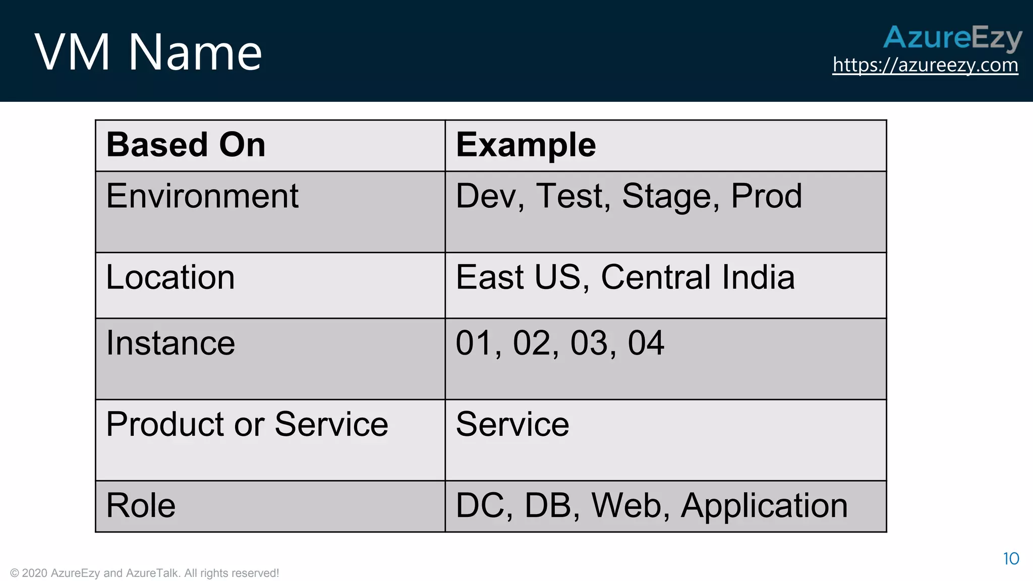 https://azureezy.com
© 2020 AzureEzy and AzureTalk. All rights reserved!
VM Name
10
Based On Example
Environment Dev, Test, Stage, Prod
Location East US, Central India
Instance 01, 02, 03, 04
Product or Service Service
Role DC, DB, Web, Application
 