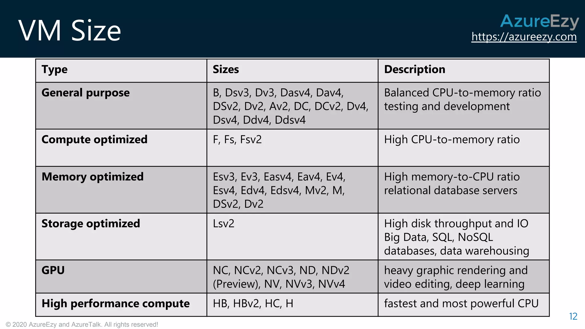 https://azureezy.com
© 2020 AzureEzy and AzureTalk. All rights reserved!
VM Size
12
Reference : Microsoft Docs
Type Sizes Description
General purpose B, Dsv3, Dv3, Dasv4, Dav4,
DSv2, Dv2, Av2, DC, DCv2, Dv4,
Dsv4, Ddv4, Ddsv4
Balanced CPU-to-memory ratio
testing and development
Compute optimized F, Fs, Fsv2 High CPU-to-memory ratio
Memory optimized Esv3, Ev3, Easv4, Eav4, Ev4,
Esv4, Edv4, Edsv4, Mv2, M,
DSv2, Dv2
High memory-to-CPU ratio
relational database servers
Storage optimized Lsv2 High disk throughput and IO
Big Data, SQL, NoSQL
databases, data warehousing
GPU NC, NCv2, NCv3, ND, NDv2
(Preview), NV, NVv3, NVv4
heavy graphic rendering and
video editing, deep learning
High performance compute HB, HBv2, HC, H fastest and most powerful CPU
 
