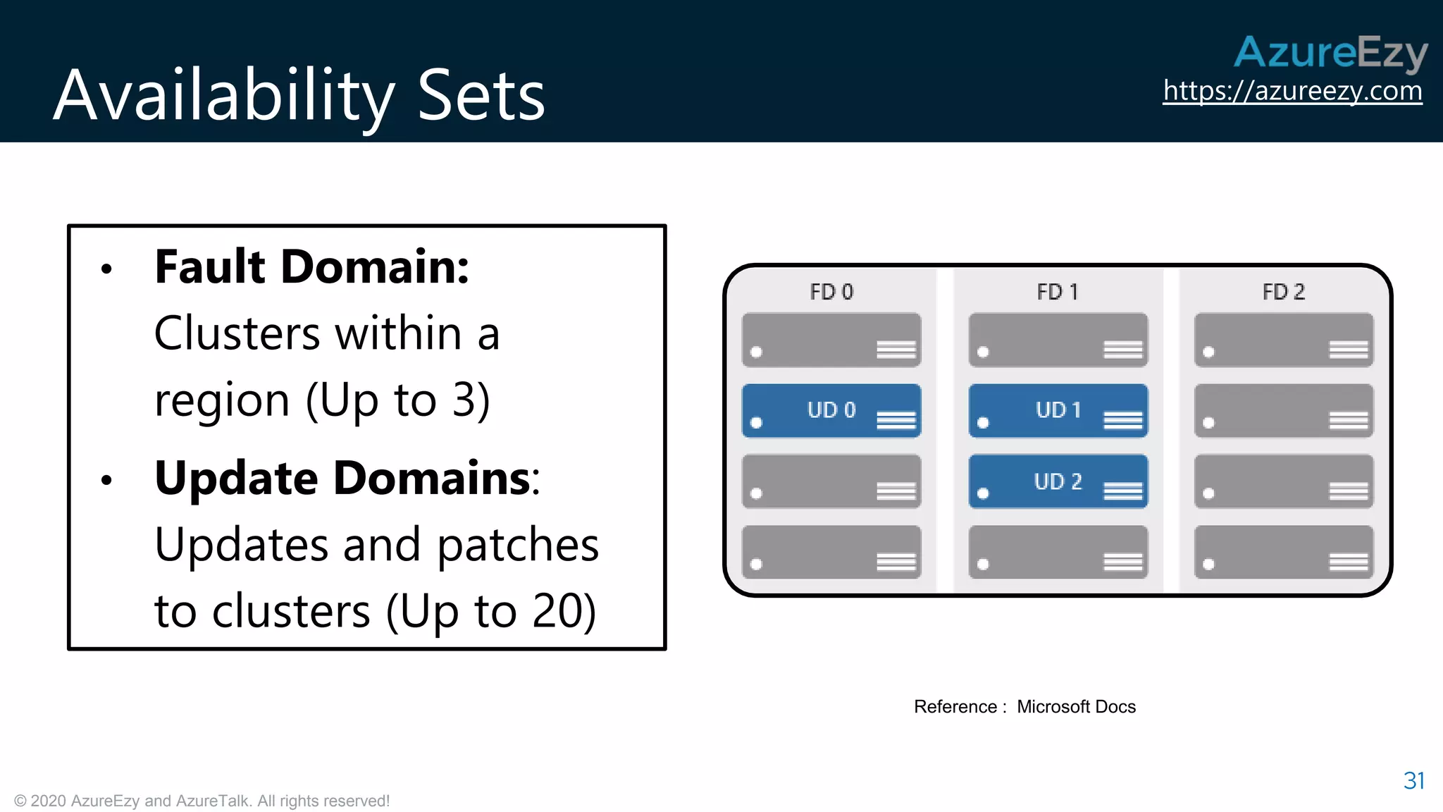 https://azureezy.com
© 2020 AzureEzy and AzureTalk. All rights reserved!
Availability Sets
31
• Fault Domain:
Clusters within a
region (Up to 3)
• Update Domains:
Updates and patches
to clusters (Up to 20)
Reference : Microsoft Docs
 
