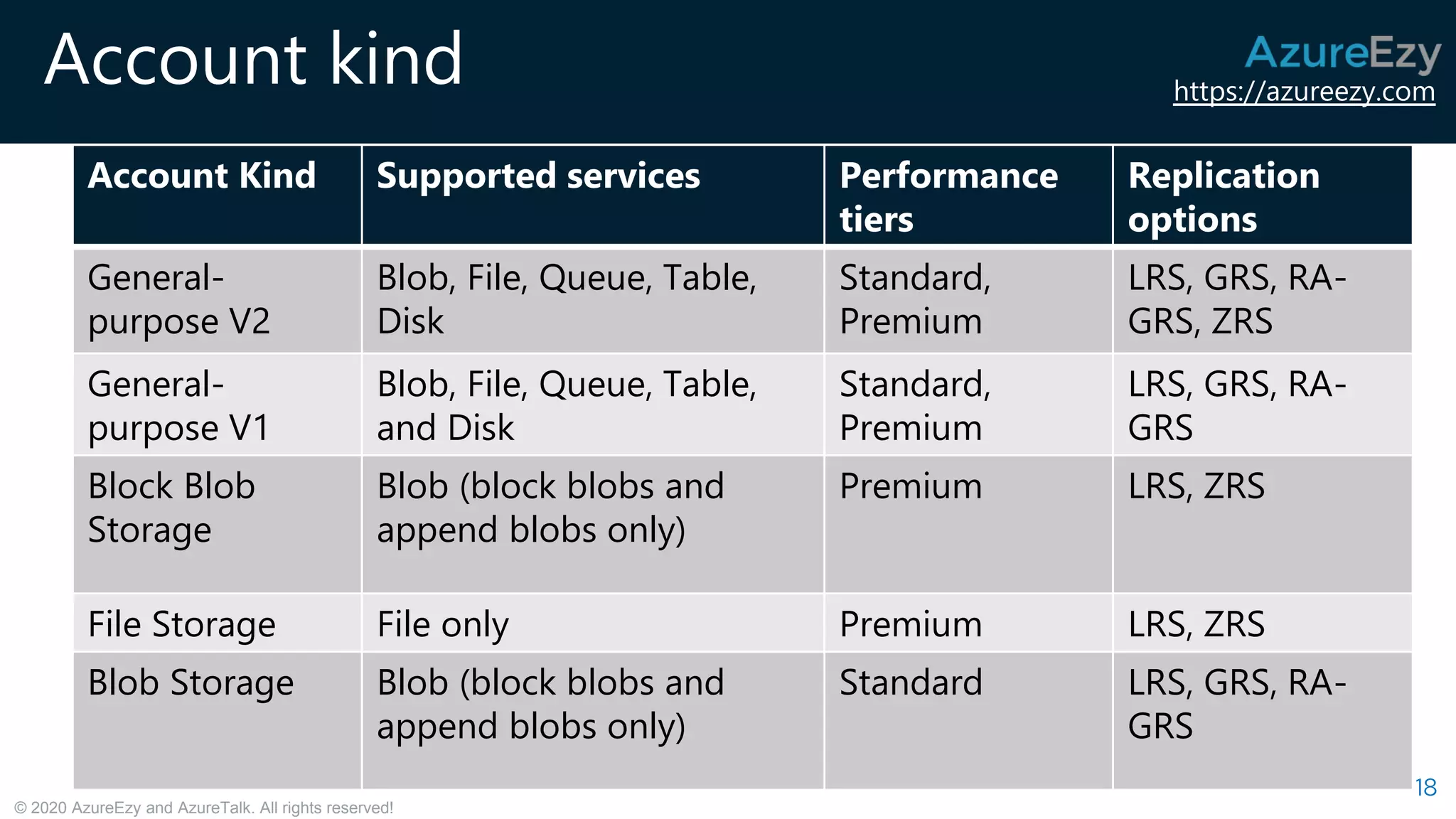 Az 104 session 4: azure storage | PDF