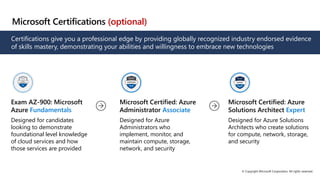 © Copyright Microsoft Corporation. All rights reserved.
Microsoft Certifications (optional)
Certifications give you a professional edge by providing globally recognized industry endorsed evidence
of skills mastery, demonstrating your abilities and willingness to embrace new technologies
Exam AZ-900: Microsoft
Azure Fundamentals
Designed for candidates
looking to demonstrate
foundational level knowledge
of cloud services and how
those services are provided
Microsoft Certified: Azure
Administrator Associate
Designed for Azure
Administrators who
implement, monitor, and
maintain compute, storage,
network, and security
Microsoft Certified: Azure
Solutions Architect Expert
Designed for Azure Solutions
Architects who create solutions
for compute, network, storage,
and security
 