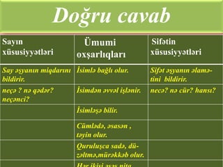 Doğru cavab
Sayın                   Ümumi                   Sifətin
xüsusiyyətləri         oxşarlıqları             xüsusiyyətləri

Say əşyanın miqdarını İsimlə bağlı olur.        Sifət əşyanın əlamə-
bildirir.                                       tini bildirir.
neçə ? nə qədər?       İsimdən əvvəl işlənir.   necə? nə cür? hansı?
neçənci?
                       İsimləşə bilir.

                       Cümlədə, əsasən ,
                       təyin olur.
                       Quruluşca sadə, dü-
                       zəltmə,mürəkkəb olur.
 
