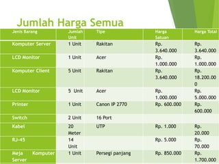 Jumlah Harga Semua 
Jenis Barang Jumlah 
Unit 
Tipe Harga 
Satuan 
Harga Total 
Komputer Server 1 Unit Rakitan Rp. 
3.640.000 
Rp. 
3.640.000 
LCD Monitor 1 Unit Acer Rp. 
1.000.000 
Rp. 
1.000.000 
Komputer Client 5 Unit Rakitan Rp. 
3.640.000 
Rp. 
18.200.00 
0 
LCD Monitor 5 Unit Acer Rp. 
1.000.000 
Rp. 
5.000.000 
Printer 1 Unit Canon IP 2770 Rp. 600.000 Rp. 
600.000 
Switch 2 Unit 16 Port 
Kabel 20 
Meter 
UTP Rp. 1.000 Rp. 
20.000 
RJ-45 14 
Unit 
Rp. 5.000 Rp. 
70.000 
Meja Komputer 
Server 
1 Unit Persegi panjang Rp. 850.000 Rp. 
1.700.000 
