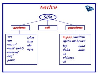 Sifətin dərəcələri  