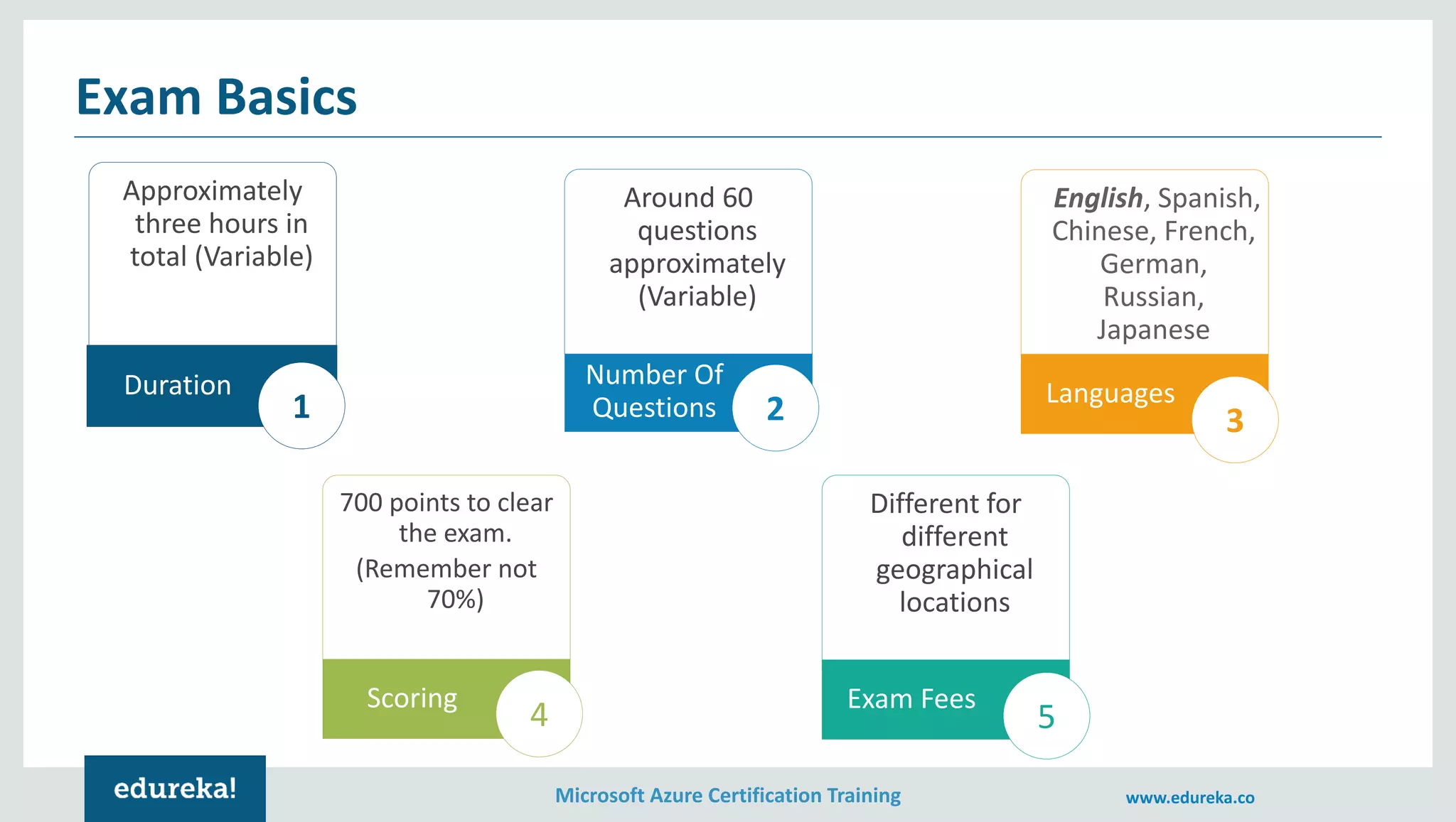 Microsoft Azure Certification Training www.edureka.co
Exam Basics
Approximately
three hours in
total (Variable)
Duration
1
English, Spanish,
Chinese, French,
German,
Russian,
Japanese
Languages
3
700 points to clear
the exam.
(Remember not
70%)
Scoring
4
Different for
different
geographical
locations
Exam Fees
5
Number Of
Questions
Around 60
questions
approximately
(Variable)
2
 