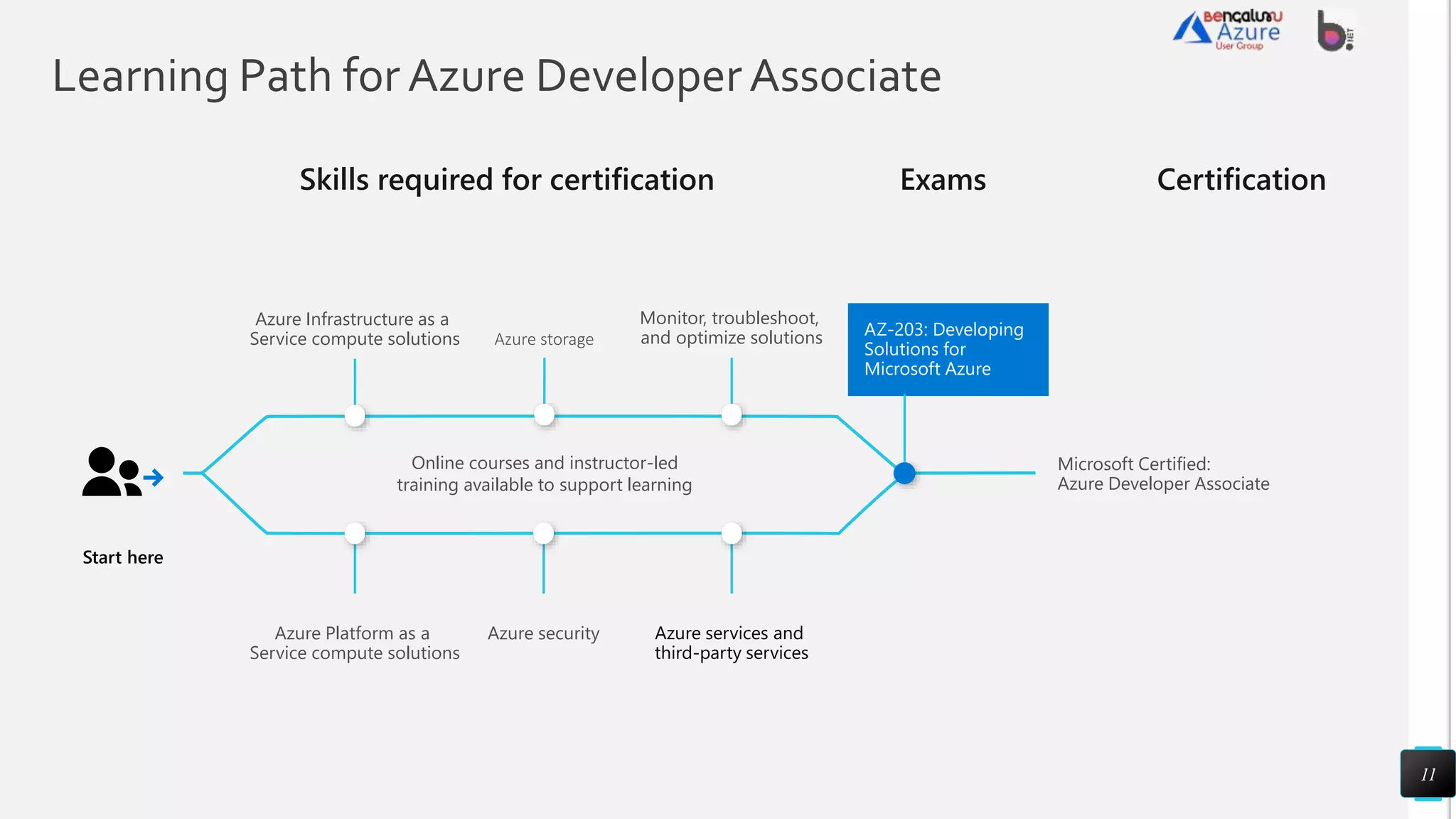 Learning Path for Azure DeveloperAssociate
11
Start here
Online courses and instructor-led
training available to support learning
Azure storage
Azure security
Microsoft Certified:
Azure Developer Associate
Azure Platform as a
Service compute solutions
Monitor, troubleshoot,
and optimize solutions
Azure Infrastructure as a
Service compute solutions
Skills required for certification Certification
Exams
 