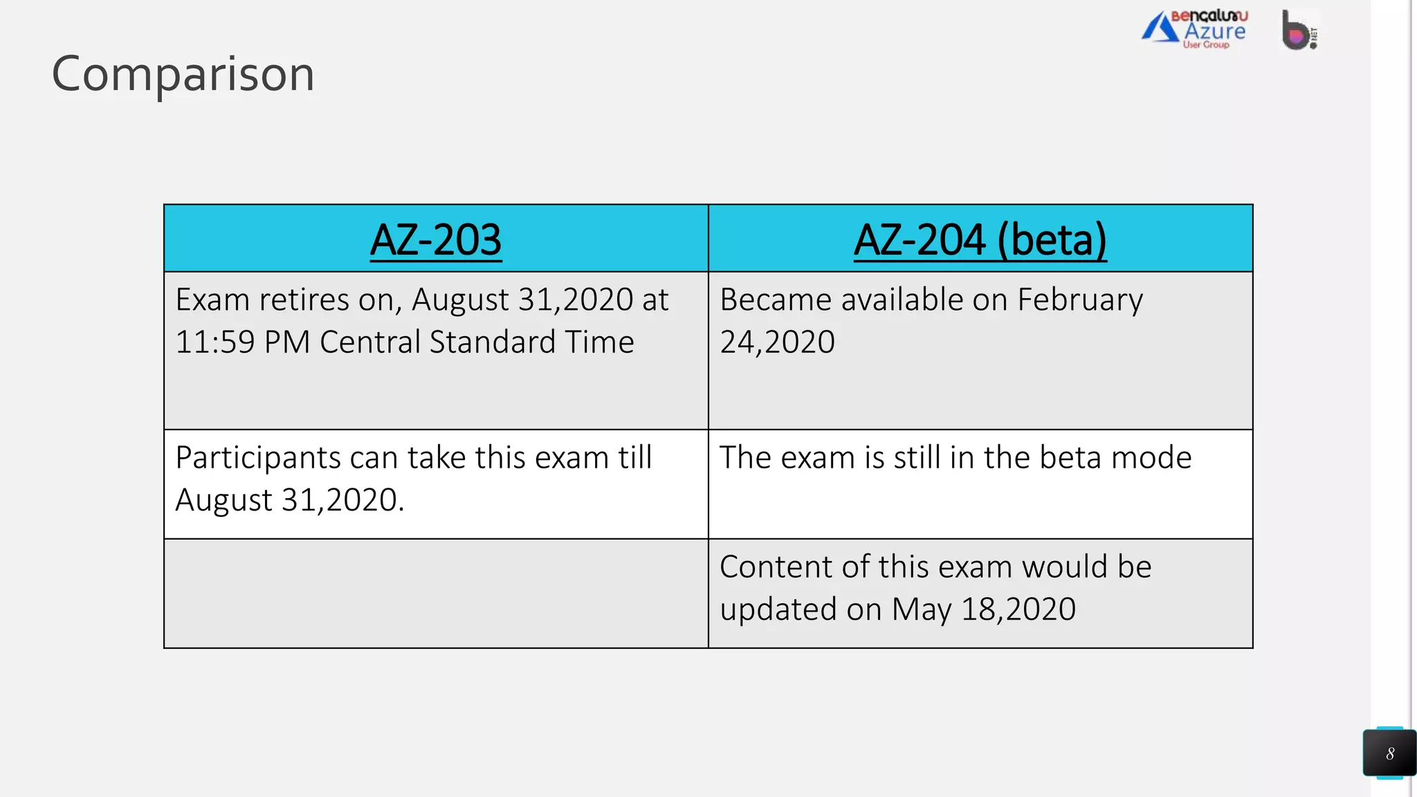 Comparison
8
AZ-203 AZ-204 (beta)
Exam retires on, August 31,2020 at
11:59 PM Central Standard Time
Became available on February
24,2020
Participants can take this exam till
August 31,2020.
The exam is still in the beta mode
Content of this exam would be
updated on May 18,2020
 