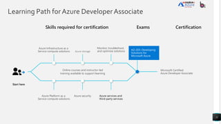 Learning Path for Azure DeveloperAssociate
11
Start here
Online courses and instructor-led
training available to support learning
Azure storage
Azure security
Microsoft Certified:
Azure Developer Associate
Azure Platform as a
Service compute solutions
Monitor, troubleshoot,
and optimize solutions
Azure Infrastructure as a
Service compute solutions
Skills required for certification Certification
Exams
 