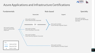 Azure Applications and Infrastructure Certifications
6
Fundamentals Role-based Specialty
Optional Path
Required Path
Microsoft Certified:
Azure Fundamentals
(Optional)
Microsoft Certified:
Azure Solutions Architect Expert
Microsoft Certified:
Azure Administrator Associate
Microsoft Certified:
Azure for SAP Workloads
Specialty*
OR
Microsoft Certified:
Azure Developer Associate
Microsoft Certified:
Azure DevOps Engineer Expert
Microsoft Certified:
Azure Security Engineer Associate
* Exam in beta
 