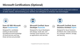 © Copyright Microsoft Corporation. All rights reserved.
Microsoft Certifications (Optional)
Certifications give you a professional edge by providing globally recognized industry endorsed evidence
of skills mastery, demonstrating your abilities and willingness to embrace new technologies
Exam AZ-900: Microsoft
Azure Fundamentals
Designed for candidates
looking to demonstrate
foundational level knowledge
of cloud services and how
those services are provided
Microsoft Certified: Azure
Developer Associate
Designed for Azure Developers
who design, build, test, and
maintain cloud solutions, such
as applications and services.
Microsoft Certified: Azure
Solutions Architect Expert
Designed for Azure Solutions
Architects who create solutions
for compute, network, storage,
and security
 