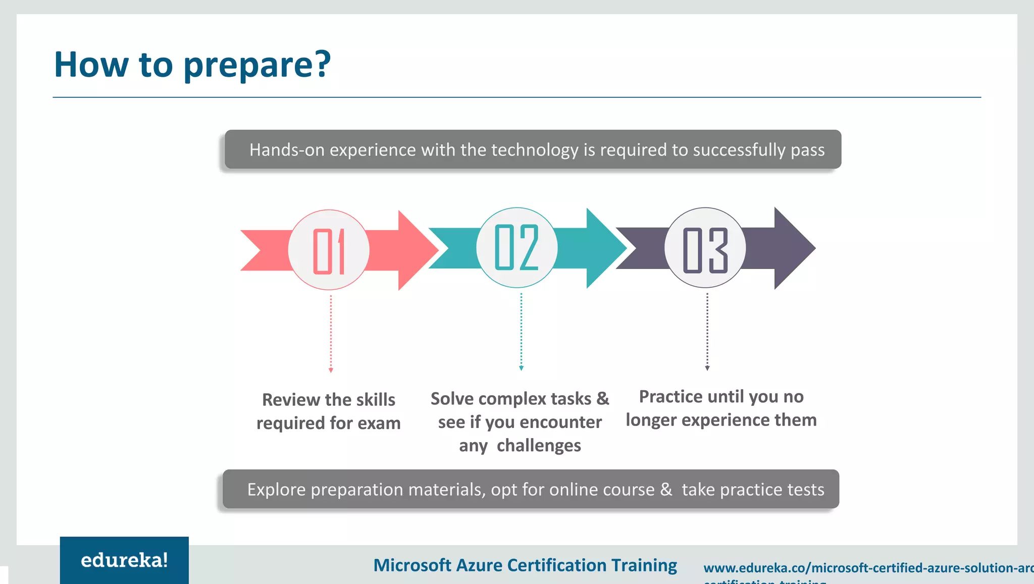 Azure Certification AZ-300 | Edureka | PDF