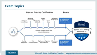 Azure Certification AZ-300 | Edureka | PDF
