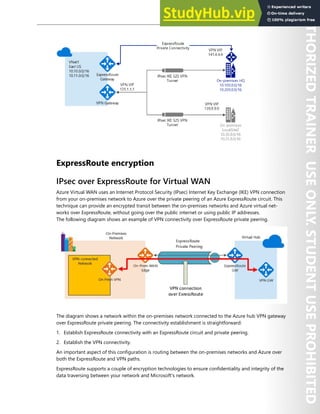 Network Security 125
ExpressRoute encryption
IPsec over ExpressRoute for Virtual WAN
Azure Virtual WAN uses an Internet Protocol Security (IPsec) Internet Key Exchange (IKE) VPN connection
from your on-premises network to Azure over the private peering of an Azure ExpressRoute circuit. This
technique can provide an encrypted transit between the on-premises networks and Azure virtual net-
works over ExpressRoute, without going over the public internet or using public IP addresses.
The following diagram shows an example of VPN connectivity over ExpressRoute private peering.
The diagram shows a network within the on-premises network connected to the Azure hub VPN gateway
over ExpressRoute private peering. The connectivity establishment is straightforward:
1. Establish ExpressRoute connectivity with an ExpressRoute circuit and private peering.
2. Establish the VPN connectivity.
An important aspect of this configuration is routing between the on-premises networks and Azure over
both the ExpressRoute and VPN paths.
ExpressRoute supports a couple of encryption technologies to ensure confidentiality and integrity of the
data traversing between your network and Microsoft's network.
 
