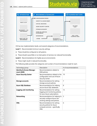 148 Module 2 Implement platform protection
CIS has two implementation levels, and several categories of recommendations.
Level 1 - Recommended minimum security settings
● These should be configured on all systems.
● These should cause little or no interruption of services nor reduced functionality.
Level 2 - Recommendations for highly secure environments
● These might result in reduced functionality.
The following table provides the categories and number of recommendations made for each.
Technology group Description # of recommendations
Identity & Access Manage-
ment (IAM)
Recommendations related to
IAM policies
23
Azure Security Center Recommendations related to the
configuration and use of Azure
Security Center
19
Storage accounts Recommendations for setting
storage account policies
7
Azure SQL Database Recommendations for helping
secure Azure SQL databases
8
Logging and monitoring Recommendations for setting
logging and monitoring policies
for your Azure subscriptions
13
Networking Recommendations for helping to
securely configure Azure net-
working settings and policies
5
VMs Recommendations for setting
security policies for Azure
compute services - specifically
VMs
6
 