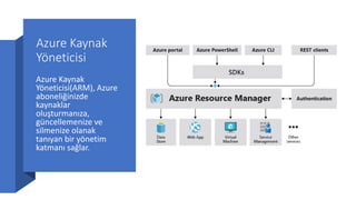 Azure Kaynak
Yöneticisi
Azure Kaynak
Yöneticisi(ARM), Azure
aboneliğinizde
kaynaklar
oluşturmanıza,
güncellemenize ve
silm...