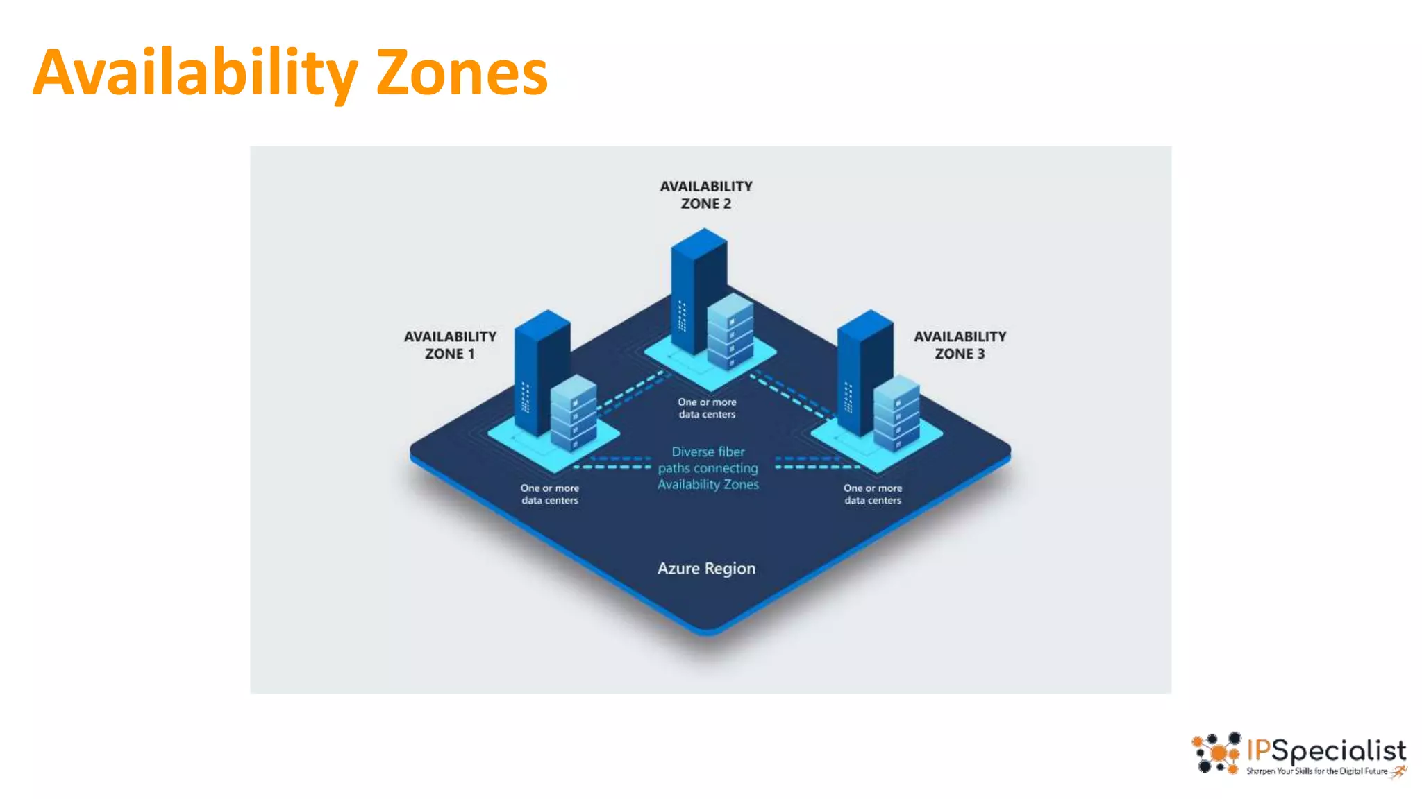 Availability Zones
 