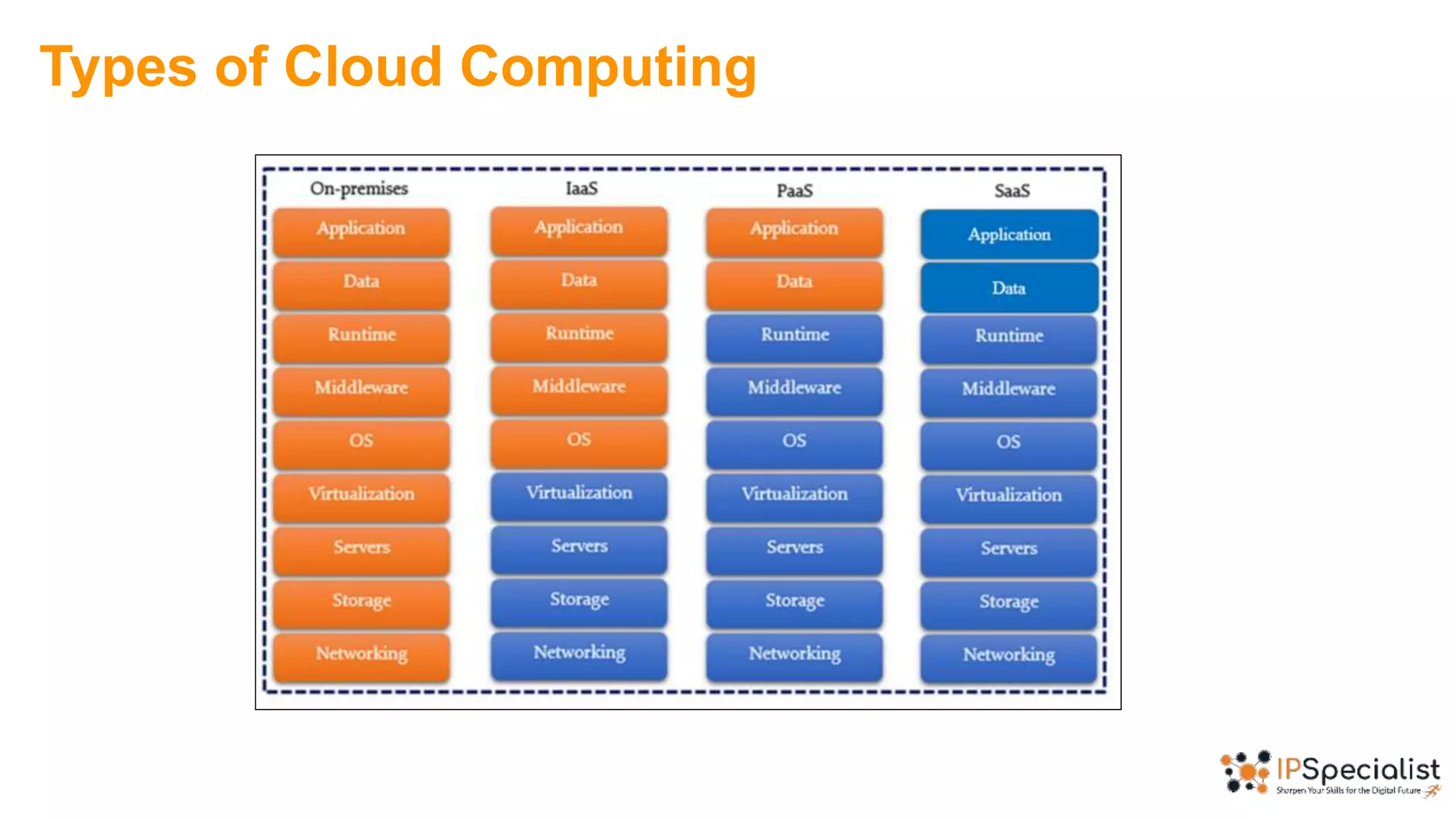 Types of Cloud Computing
 