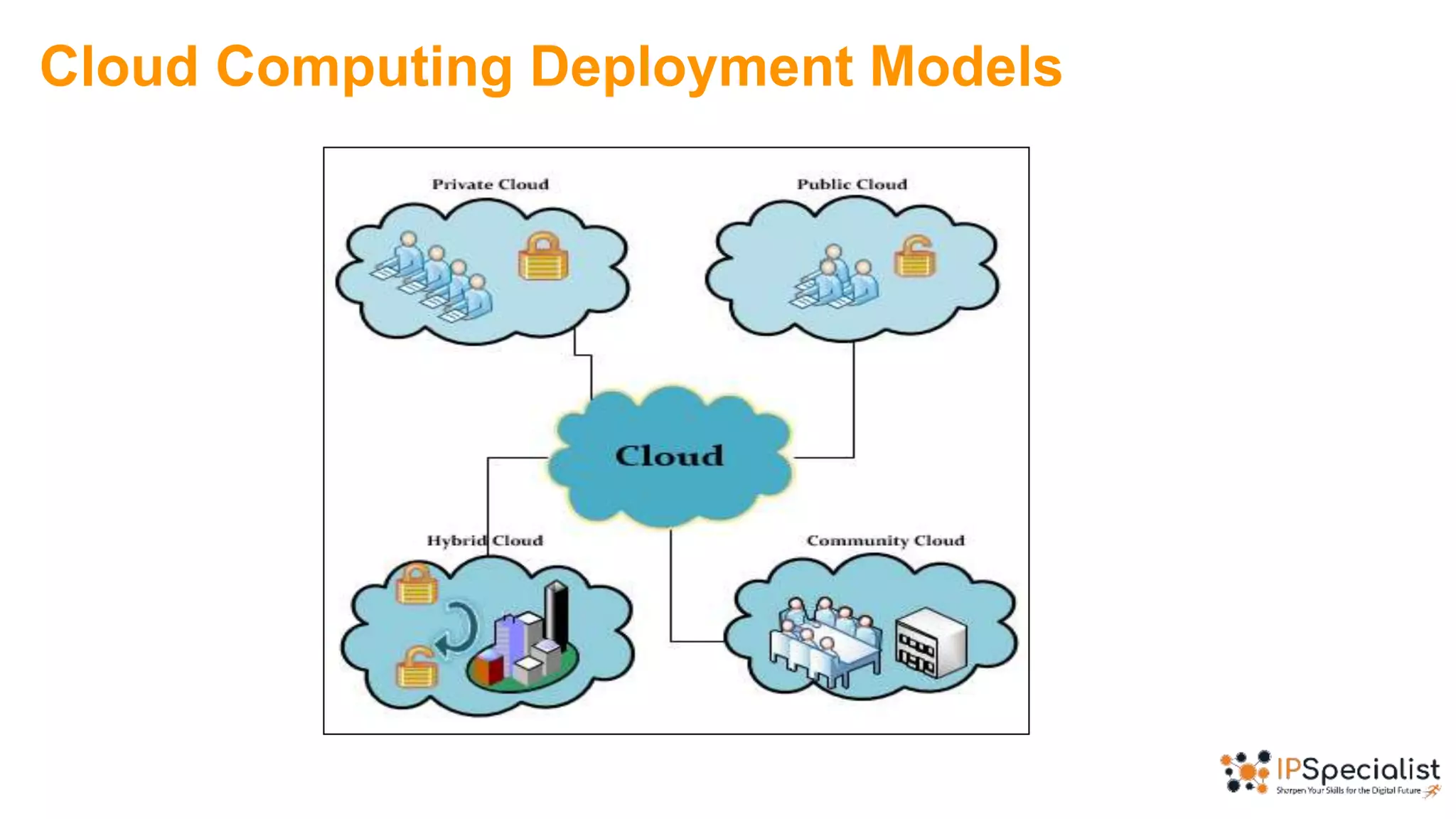 Cloud Computing Deployment Models
 