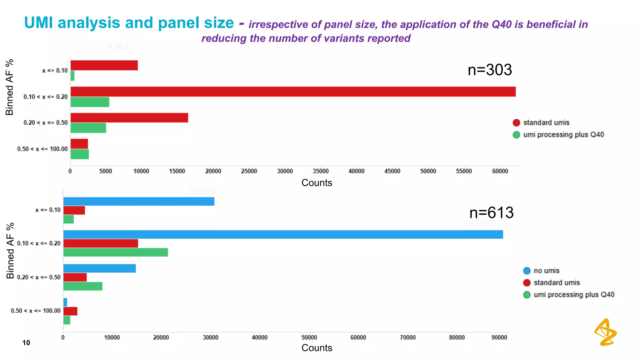 10
UMI analysis and panel size - irrespective of panel size, the application of the Q40 is beneficial in
reducing the number of variants reported
n=613
n=303
Counts
Counts
BinnedAF%BinnedAF%
89109
30596
9363
 