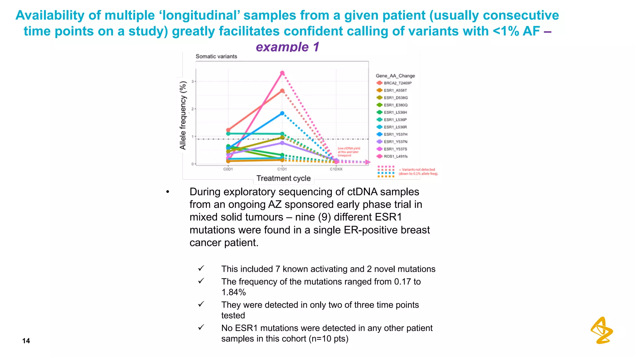 Availability of multiple ‘longitudinal’ samples from a given patient (usually consecutive
time points on a study) greatly facilitates confident calling of variants with <1% AF –
example 1
• During exploratory sequencing of ctDNA samples
from an ongoing AZ sponsored early phase trial in
mixed solid tumours – nine (9) different ESR1
mutations were found in a single ER-positive breast
cancer patient.
ü This included 7 known activating and 2 novel mutations
ü The frequency of the mutations ranged from 0.17 to
1.84%
ü They were detected in only two of three time points
tested
ü No ESR1 mutations were detected in any other patient
samples in this cohort (n=10 pts)14
 