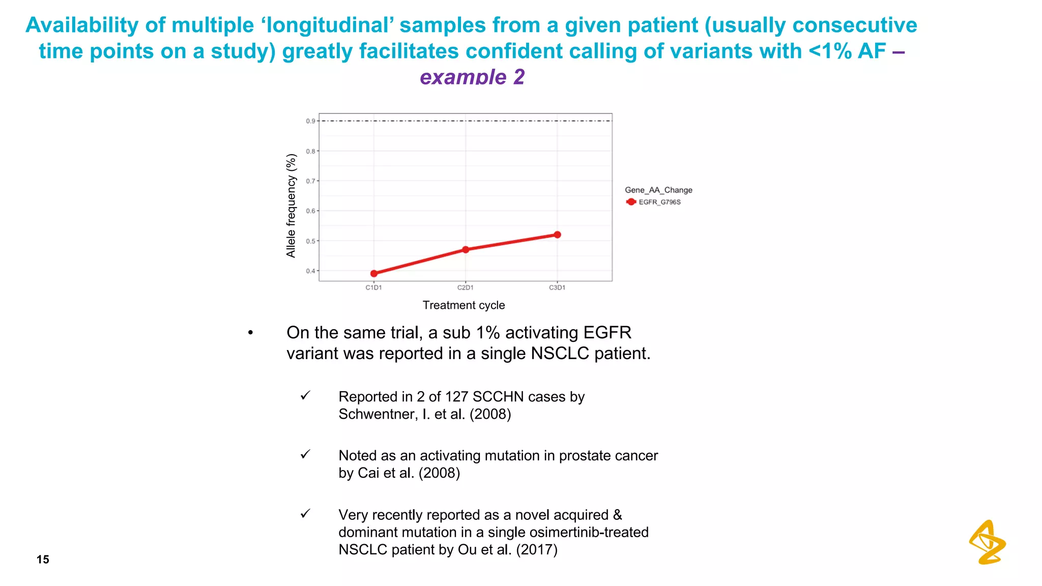 Availability of multiple ‘longitudinal’ samples from a given patient (usually consecutive
time points on a study) greatly facilitates confident calling of variants with <1% AF –
example 2
15
S
Allelefrequency(%)
Treatment cycle
• On the same trial, a sub 1% activating EGFR
variant was reported in a single NSCLC patient.
ü Reported in 2 of 127 SCCHN cases by
Schwentner, I. et al. (2008)
ü Noted as an activating mutation in prostate cancer
by Cai et al. (2008)
ü Very recently reported as a novel acquired &
dominant mutation in a single osimertinib-treated
NSCLC patient by Ou et al. (2017)
 