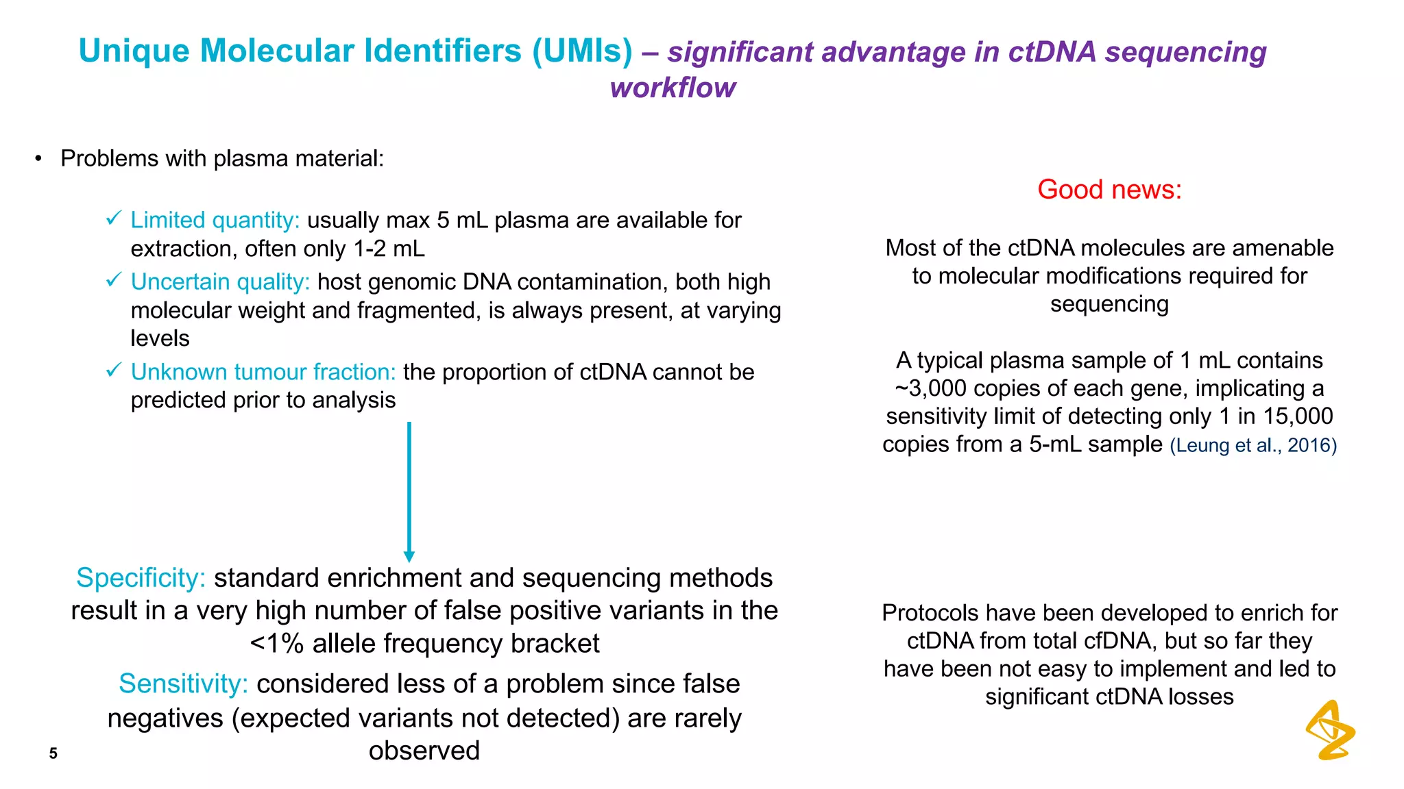 Unique Molecular Identifiers (UMIs) – significant advantage in ctDNA sequencing
workflow
• Problems with plasma material:
ü Limited quantity: usually max 5 mL plasma are available for
extraction, often only 1-2 mL
ü Uncertain quality: host genomic DNA contamination, both high
molecular weight and fragmented, is always present, at varying
levels
ü Unknown tumour fraction: the proportion of ctDNA cannot be
predicted prior to analysis
5
Specificity: standard enrichment and sequencing methods
result in a very high number of false positive variants in the
<1% allele frequency bracket
Sensitivity: considered less of a problem since false
negatives (expected variants not detected) are rarely
observed
Good news:
Most of the ctDNA molecules are amenable
to molecular modifications required for
sequencing
A typical plasma sample of 1 mL contains
~3,000 copies of each gene, implicating a
sensitivity limit of detecting only 1 in 15,000
copies from a 5-mL sample (Leung et al., 2016)
Protocols have been developed to enrich for
ctDNA from total cfDNA, but so far they
have been not easy to implement and led to
significant ctDNA losses
 