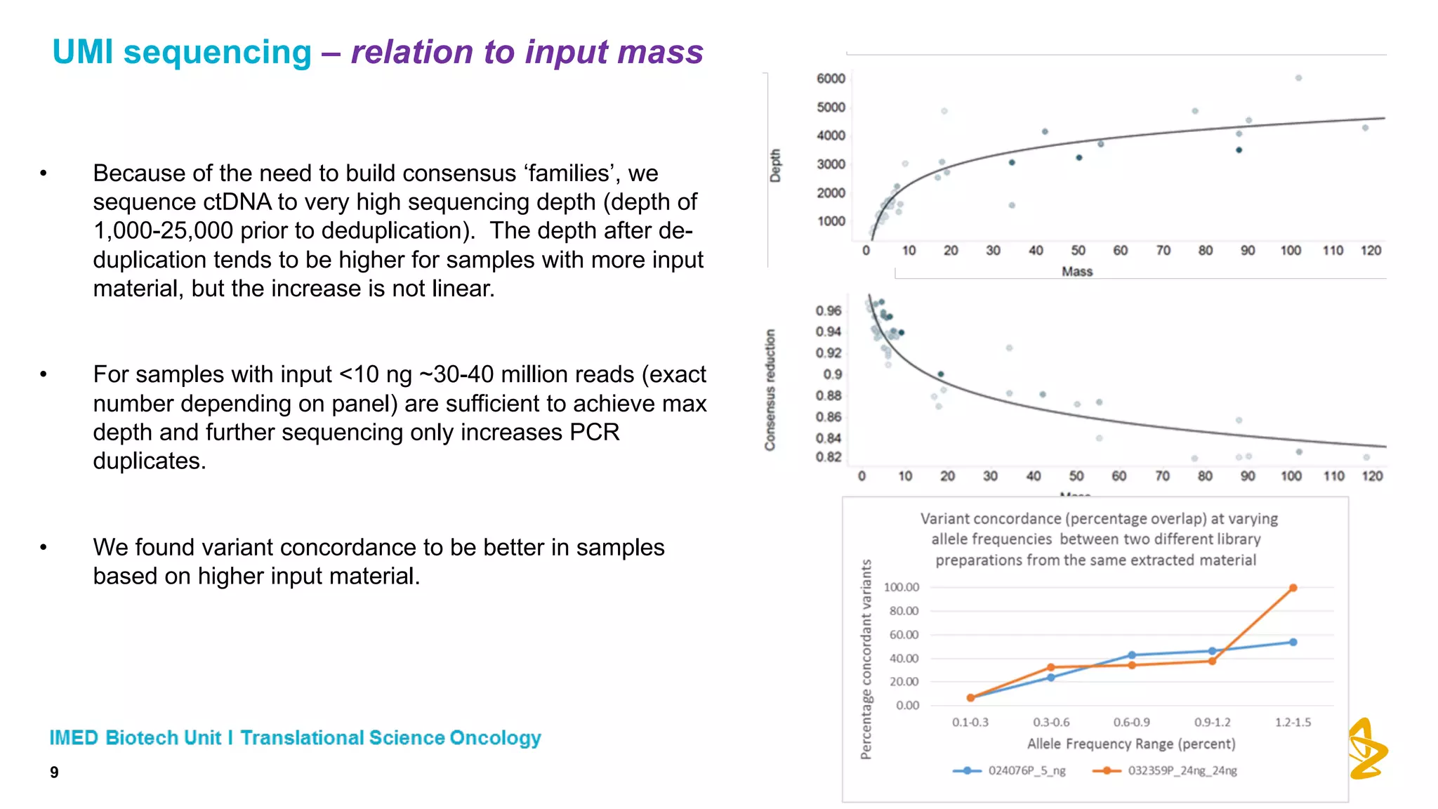 UMI sequencing – relation to input mass
• Because of the need to build consensus ‘families’, we
sequence ctDNA to very high sequencing depth (depth of
1,000-25,000 prior to deduplication). The depth after de-
duplication tends to be higher for samples with more input
material, but the increase is not linear.
• For samples with input <10 ng ~30-40 million reads (exact
number depending on panel) are sufficient to achieve max
depth and further sequencing only increases PCR
duplicates.
• We found variant concordance to be better in samples
based on higher input material.
9
 