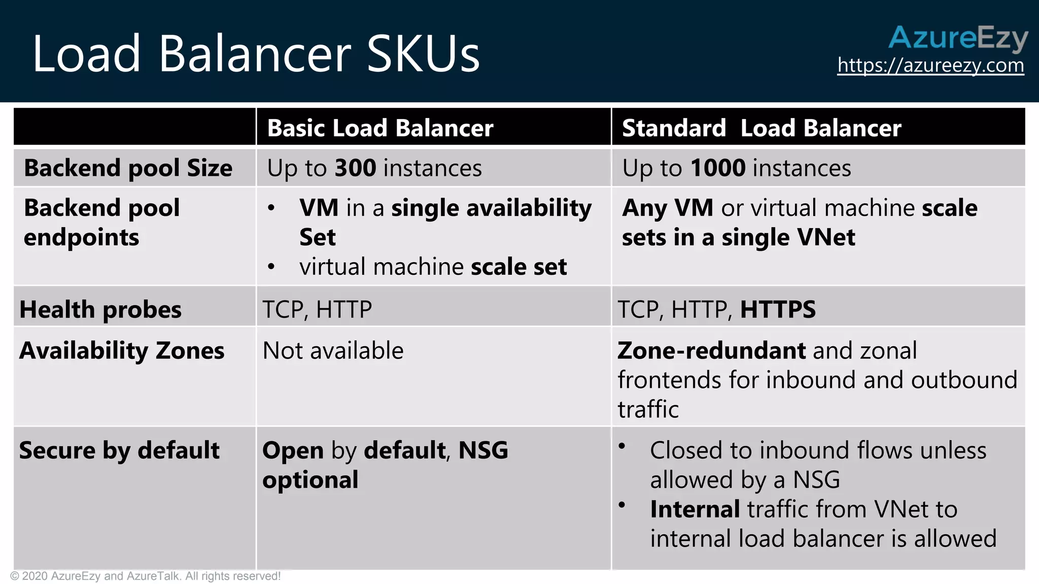 https://azureezy.com
© 2020 AzureEzy and AzureTalk. All rights reserved!
Load Balancer SKUs
19
Basic Load Balancer Standard Load Balancer
Backend pool Size Up to 300 instances Up to 1000 instances
Backend pool
endpoints
• VM in a single availability
Set
• virtual machine scale set
Any VM or virtual machine scale
sets in a single VNet
Health probes TCP, HTTP TCP, HTTP, HTTPS
Availability Zones Not available Zone-redundant and zonal
frontends for inbound and outbound
traffic
Secure by default Open by default, NSG
optional
• Closed to inbound flows unless
allowed by a NSG
• Internal traffic from VNet to
internal load balancer is allowed
 