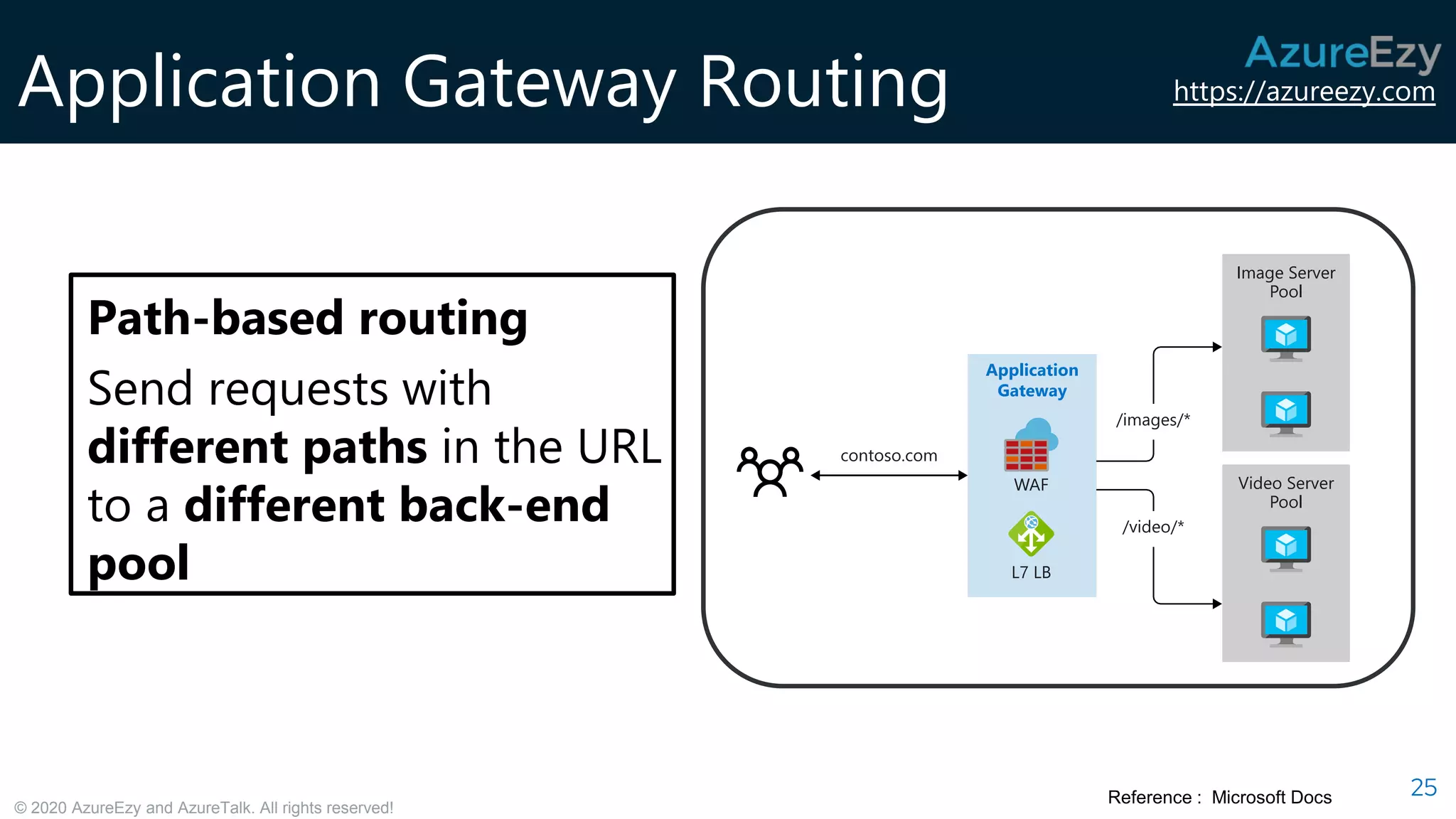 https://azureezy.com
© 2020 AzureEzy and AzureTalk. All rights reserved!
Application Gateway Routing
25
Path-based routing
Send requests with
different paths in the URL
to a different back-end
pool
Reference : Microsoft Docs
 