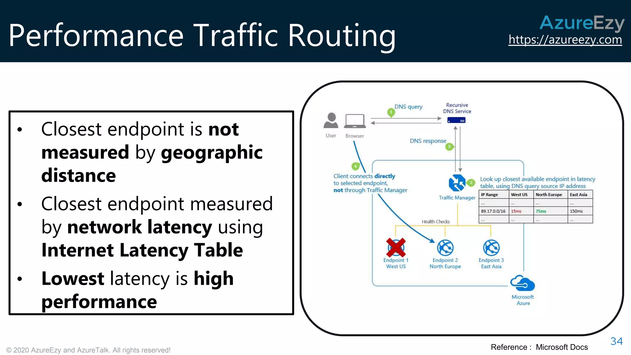 https://azureezy.com
© 2020 AzureEzy and AzureTalk. All rights reserved!
Performance Traffic Routing
34
• Closest endpoint is not
measured by geographic
distance
• Closest endpoint measured
by network latency using
Internet Latency Table
• Lowest latency is high
performance
Reference : Microsoft Docs
 