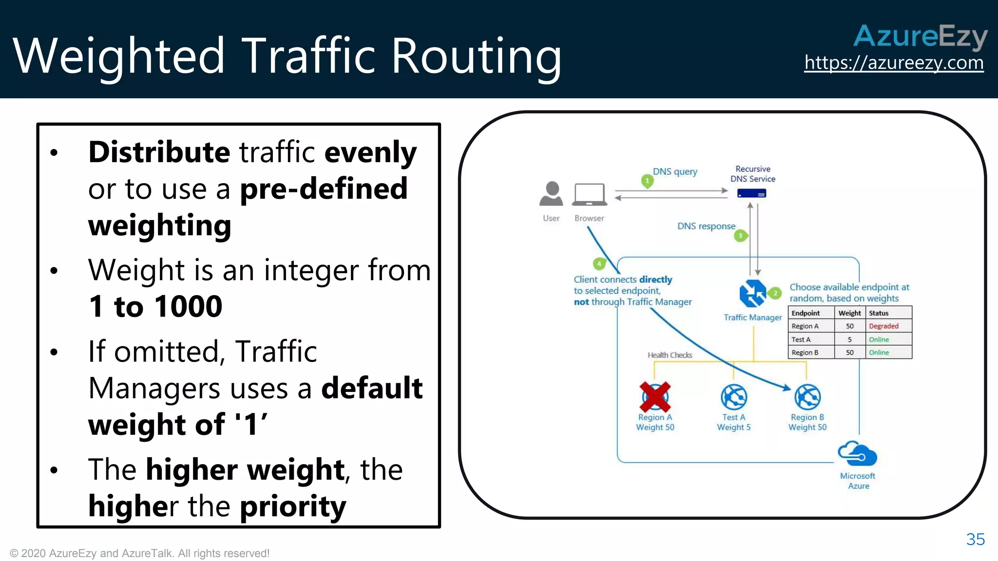 https://azureezy.com
© 2020 AzureEzy and AzureTalk. All rights reserved!
Weighted Traffic Routing
35
• Distribute traffic evenly
or to use a pre-defined
weighting
• Weight is an integer from
1 to 1000
• If omitted, Traffic
Managers uses a default
weight of '1’
• The higher weight, the
higher the priority
 