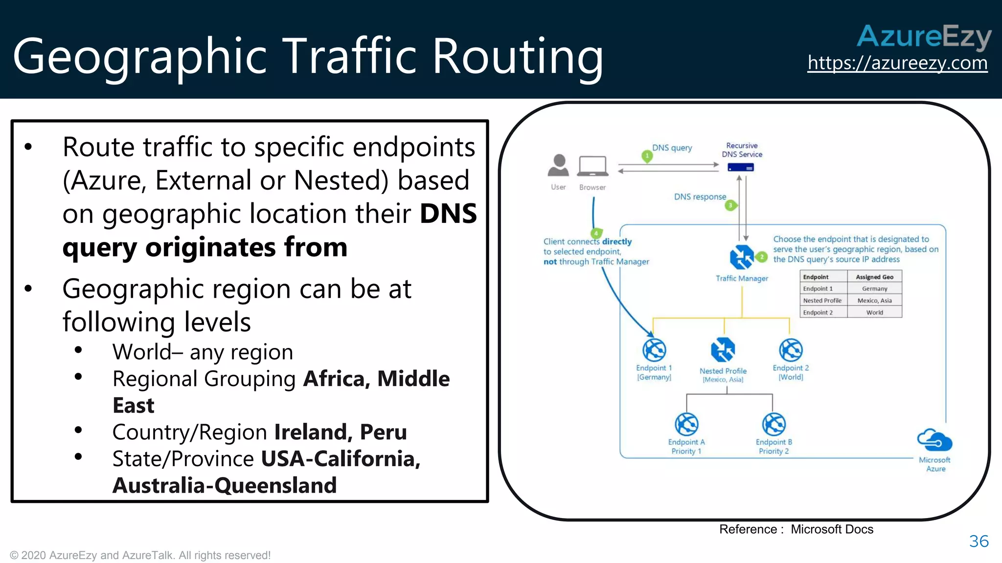 https://azureezy.com
© 2020 AzureEzy and AzureTalk. All rights reserved!
Geographic Traffic Routing
36
• Route traffic to specific endpoints
(Azure, External or Nested) based
on geographic location their DNS
query originates from
• Geographic region can be at
following levels
• World– any region
• Regional Grouping Africa, Middle
East
• Country/Region Ireland, Peru
• State/Province USA-California,
Australia-Queensland
Reference : Microsoft Docs
 