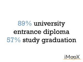 89% university
entrance diploma
57% study graduation
 