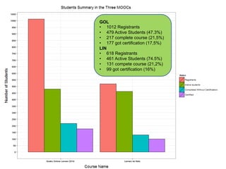 GOL
•  1012 Registrants
•  479 Active Students (47.3%)
•  217 complete course (21,5%)
•  177 got certification (17,5%)
LIN
•  618 Registrants
•  461 Active Students (74.5%)
•  131 compete course (21,2%)
•  99 got certification (16%)
 