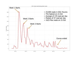 ~ 23,000 reads in GOL Forums
~ The highest on 21-Oct
~ Average of 170 read per day
~ Median of 47 read per day
~ 1623 Max reads on 21-Oct
Week 1 Starts
Week 2 Starts
Week 3 Starts
Course ended
 