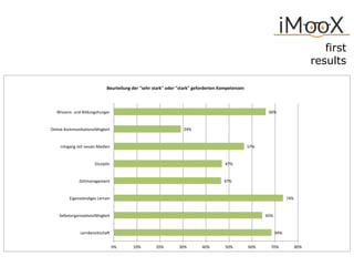 first
results
69%$
65%$
74%$
47%$
47%$
57%$
29%$
66%$
0%$ 10%$ 20%$ 30%$ 40%$ 50%$ 60%$ 70%$ 80%$
Lernbereitscha8$
Selbstorganisa=onsfähigkeit$
Eigenständiges$Lernen$
Zeitmanagement$
Disziplin$
Umgang$mit$neuen$Medien$
OnlineLKommunika=onsfähigkeit$
WissensL$und$Bildungshunger$
Beurteilung*der*"sehr*stark"*oder*"stark"*geforderten*Kompetenzen*
 