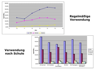 Regelmäßige 
Verwendung
Verwendung 
nach Schule
 