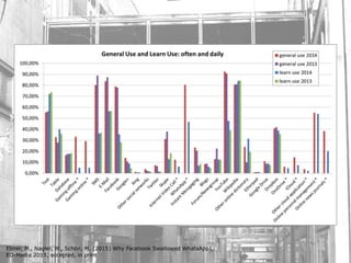 Ebner, M., Nagler, W., Schön, M. (2015) Why Facebook Swallowed WhatsApp!,
ED-Media 2015, accepted, in print
 
