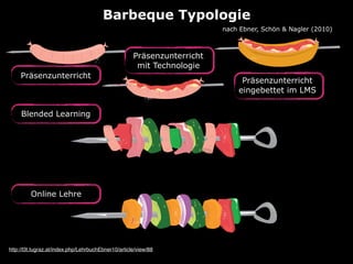 Barbeque Typologie
nach Ebner, Schön & Nagler (2010)
http://l3t.tugraz.at/index.php/LehrbuchEbner10/article/view/88
Präsenzunterricht
Präsenzunterricht
mit Technologie
Präsenzunterricht
eingebettet im LMS
Blended Learning
Online Lehre
 