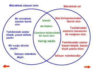 Mürəkkəb adlar və onların yazılışı